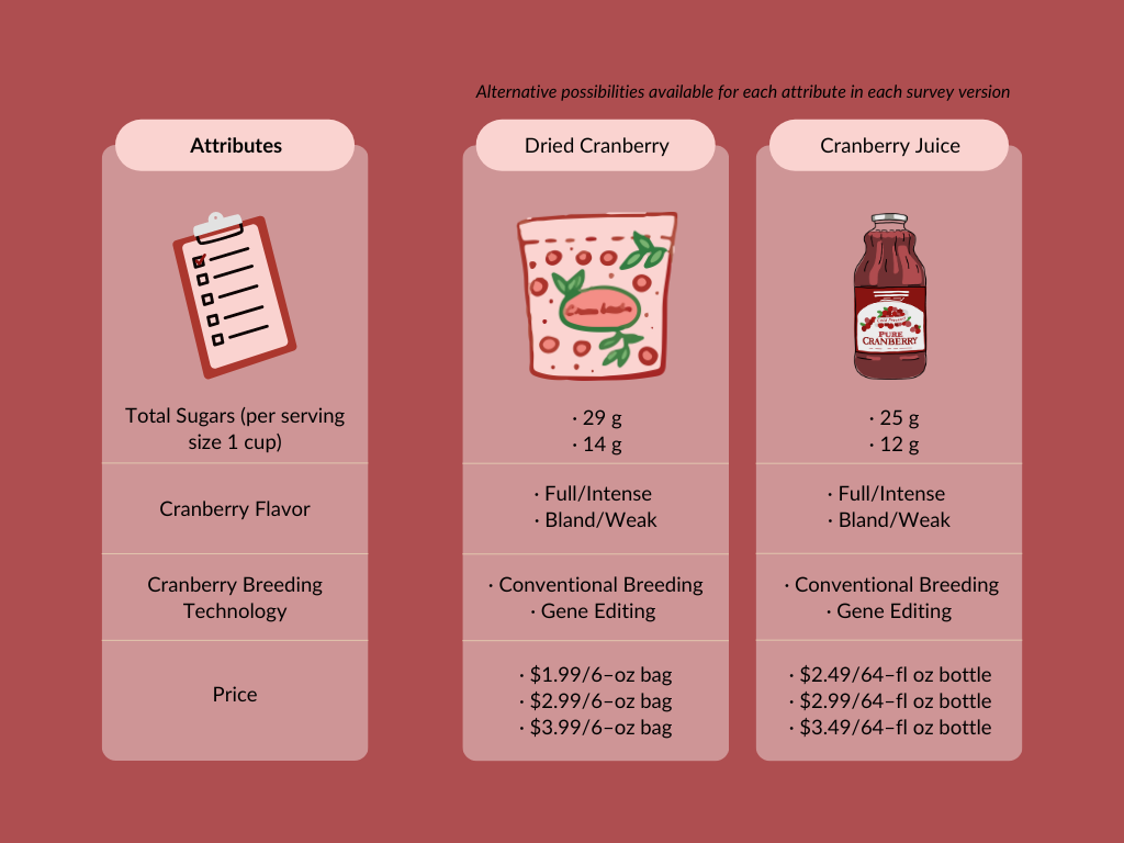 Table 1. List of attributes and attribute levels for sets of discrete choice experiment scenarios for dried cranberries and cranberry juice.