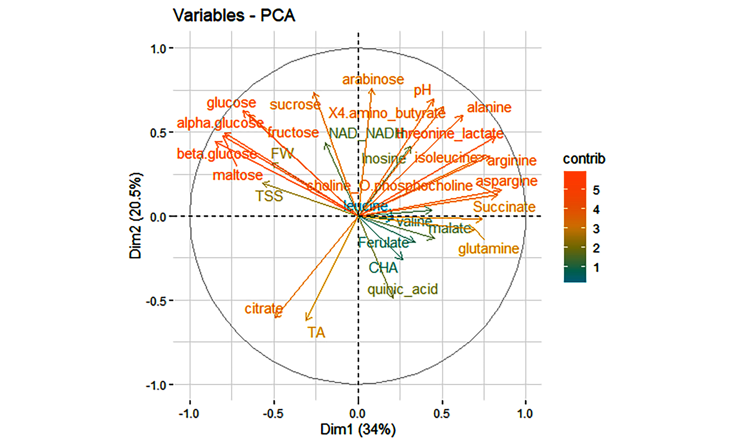 Principal component analysis (PCA) of metabolites and fruit quality traits using data from 98 ‘Reveille’ x ‘Arlen’ F1 genotypes. Figure courtesy of Dr. Massimo Iorizzo.